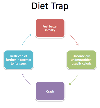 diet trap
